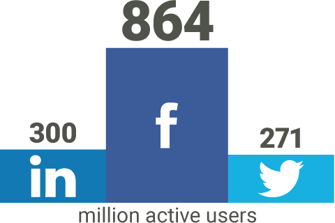 665 million active Facebook users